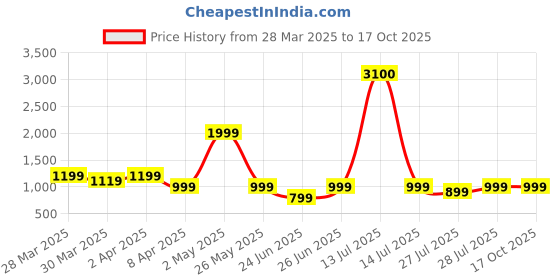 myntra.com VRAGI Bandhani Sequinned Silk Blend Saree vragi Price History Graph from 28 Mar 2025 to 16 Oct 2025