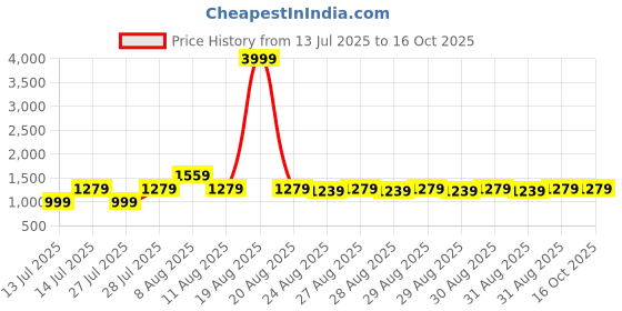 myntra.com VRAGI Beads and Stones Border Pure Chiffon Saree vragi Price History Graph from 13 Jul 2025 to 16 Oct 2025