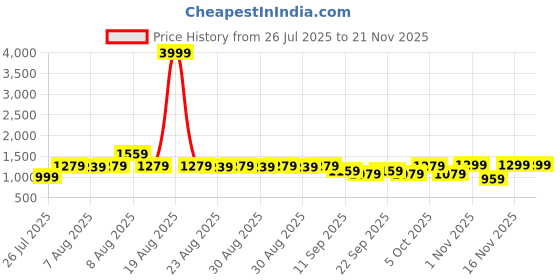 myntra.com VRAGI Beads and Stones Border Pure Chiffon Saree with Blouse Piece vragi Price History Graph from 26 Jul 2025 to 19 Nov 2025