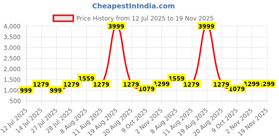 myntra.com VRAGI Beads and Stones Embellished Border Pure Chiffon Saree vragi Price History Graph from 12 Jul 2025 to 19 Nov 2025