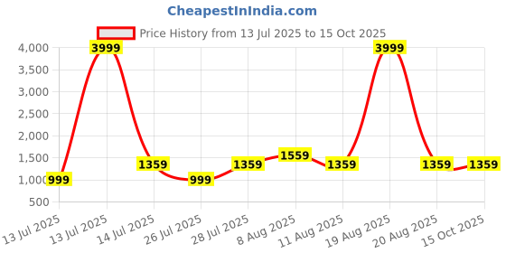 myntra.com VRAGI Beads and Stones Embellished Pure Chiffon Saree vragi Price History Graph from 13 Jul 2025 to 15 Oct 2025