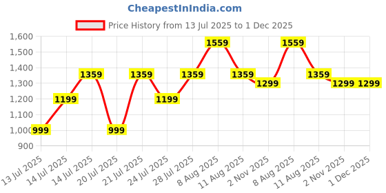 myntra.com VRAGI Beads and Stones Embellished Pure Chiffon Saree vragi Price History Graph from 13 Jul 2025 to 1 Dec 2025