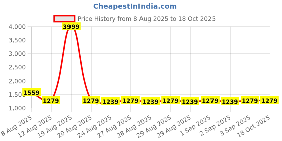 myntra.com VRAGI Beads and Stones Embellished Pure Chiffon Saree vragi Price History Graph from 8 Aug 2025 to 17 Oct 2025