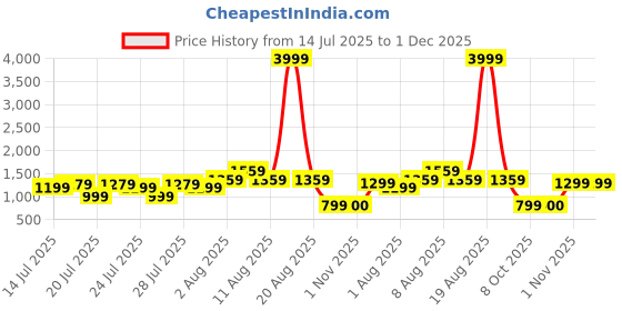 myntra.com VRAGI Beads and Stones Embellished Pure Chiffon Saree vragi Price History Graph from 14 Jul 2025 to 30 Nov 2025