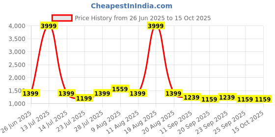 myntra.com VRAGI Beads and Stones Pure Chiffon Ready to Wear Saree vragi Price History Graph from 26 Jun 2025 to 14 Oct 2025