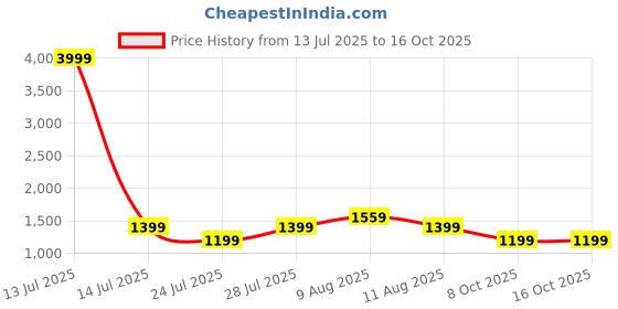 myntra.com VRAGI Beads and Stones Pure Chiffon Ready to Wear Saree vragi Price History Graph from 13 Jul 2025 to 16 Oct 2025