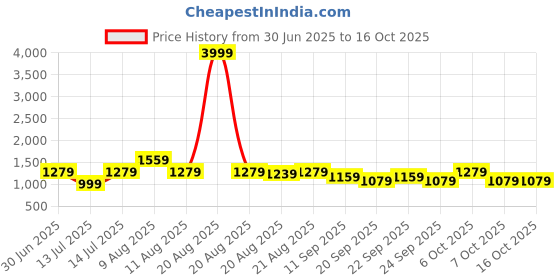 myntra.com VRAGI Beads and Stones Pure Chiffon Ready to Wear Saree vragi Price History Graph from 30 Jun 2025 to 16 Oct 2025