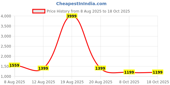 myntra.com VRAGI Beads and Stones Pure Chiffon Ready to Wear Saree vragi Price History Graph from 8 Aug 2025 to 17 Oct 2025