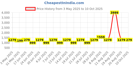 myntra.com VRAGI Beads and Stones Pure Chiffon Saree vragi Price History Graph from 3 May 2025 to 10 Oct 2025