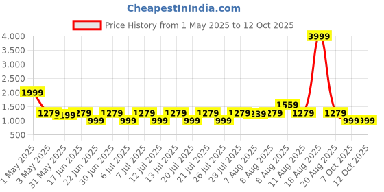 myntra.com VRAGI Beads and Stones Pure Chiffon Saree vragi Price History Graph from 1 May 2025 to 12 Oct 2025