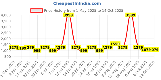 myntra.com VRAGI Beads and Stones Pure Chiffon Saree vragi Price History Graph from 1 May 2025 to 13 Oct 2025