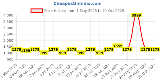 myntra.com VRAGI Beads and Stones Pure Chiffon Saree vragi Price History Graph from 1 May 2025 to 19 Oct 2025