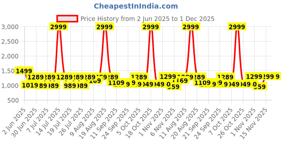 myntra.com VRAGI Beads and Stones Pure Chiffon Saree vragi Price History Graph from 2 Jun 2025 to 30 Nov 2025