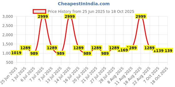 myntra.com VRAGI Beads and Stones Pure Chiffon Saree vragi Price History Graph from 25 Jun 2025 to 17 Oct 2025