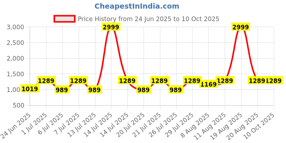 myntra.com VRAGI Beads and Stones Pure Chiffon Saree vragi Price History Graph from 24 Jun 2025 to 10 Oct 2025