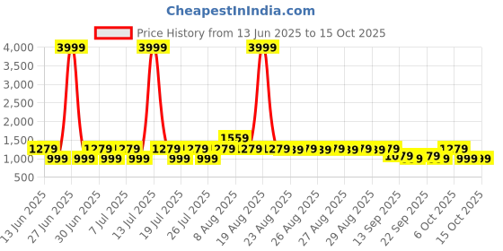 myntra.com VRAGI Beads and Stones Pure Chiffon Saree vragi Price History Graph from 13 Jun 2025 to 15 Oct 2025