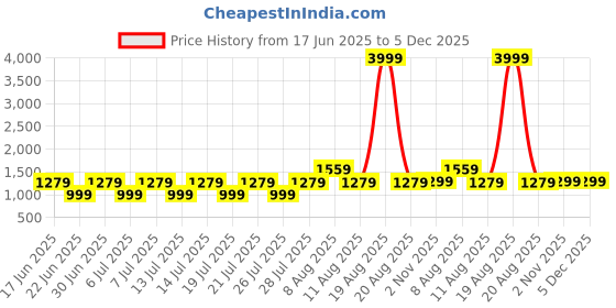 myntra.com VRAGI Beads and Stones Pure Chiffon Saree vragi Price History Graph from 17 Jun 2025 to 5 Dec 2025