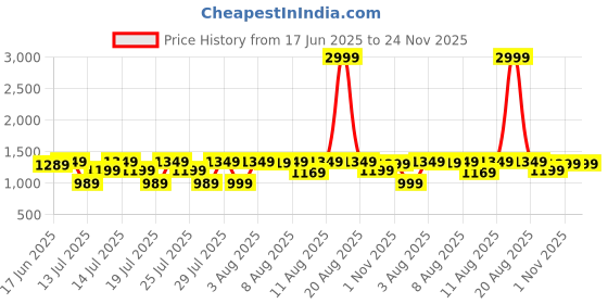 myntra.com VRAGI Beads and Stones Pure Chiffon Saree vragi Price History Graph from 17 Jun 2025 to 24 Nov 2025