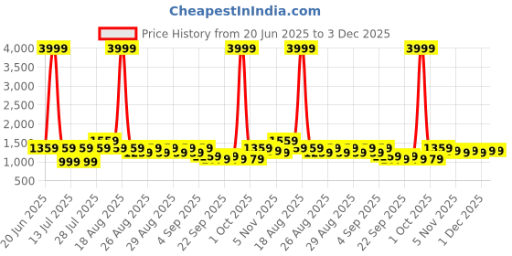 myntra.com VRAGI Beads and Stones Pure Chiffon Saree vragi Price History Graph from 20 Jun 2025 to 3 Dec 2025