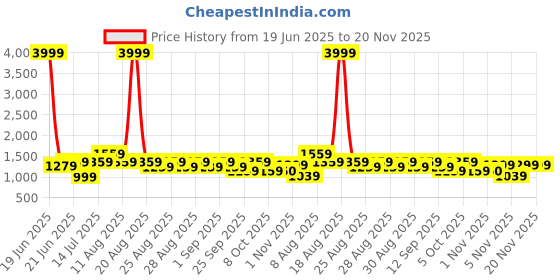 myntra.com VRAGI Beads and Stones Pure Chiffon Saree vragi Price History Graph from 19 Jun 2025 to 19 Nov 2025