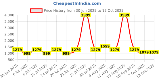myntra.com VRAGI Beads and Stones Pure Chiffon Saree vragi Price History Graph from 30 Jun 2025 to 13 Oct 2025