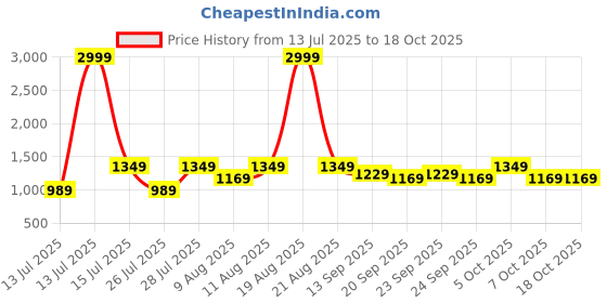 myntra.com VRAGI Beads and Stones Pure Chiffon Saree vragi Price History Graph from 13 Jul 2025 to 18 Oct 2025