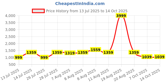 myntra.com VRAGI Beads and Stones Pure Chiffon Saree vragi Price History Graph from 13 Jul 2025 to 14 Oct 2025