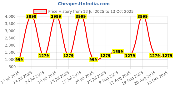 myntra.com VRAGI Beads and Stones Pure Chiffon Saree vragi Price History Graph from 13 Jul 2025 to 13 Oct 2025