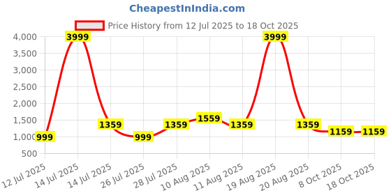 myntra.com VRAGI Beads and Stones Pure Chiffon Saree vragi Price History Graph from 12 Jul 2025 to 18 Oct 2025