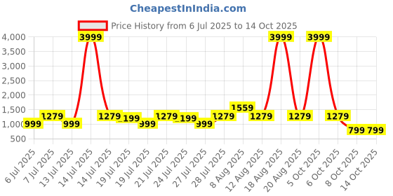 myntra.com VRAGI Beads and Stones Pure Chiffon Saree vragi Price History Graph from 6 Jul 2025 to 13 Oct 2025