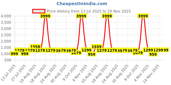 myntra.com VRAGI Beads and Stones Pure Chiffon Saree vragi Price History Graph from 13 Jul 2025 to 19 Nov 2025