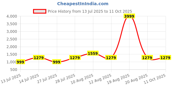 myntra.com VRAGI Beads and Stones Pure Chiffon Saree vragi Price History Graph from 13 Jul 2025 to 11 Oct 2025