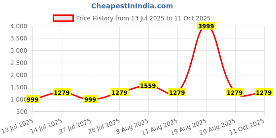 myntra.com VRAGI Beads and Stones Pure Chiffon Saree vragi Price History Graph from 13 Jul 2025 to 10 Oct 2025