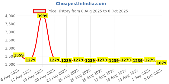 myntra.com VRAGI Beads and Stones Pure Chiffon Saree vragi Price History Graph from 8 Aug 2025 to 8 Oct 2025