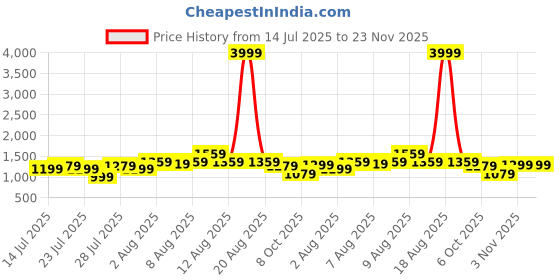 myntra.com VRAGI Beads and Stones Pure Chiffon Saree vragi Price History Graph from 14 Jul 2025 to 23 Nov 2025
