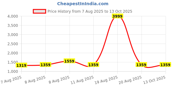 myntra.com VRAGI Beads and Stones Pure Embellished Chiffon Saree vragi Price History Graph from 7 Aug 2025 to 13 Oct 2025