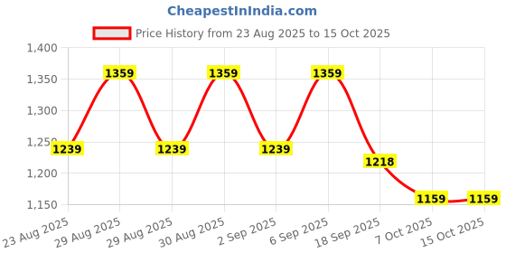 myntra.com VRAGI Dyed Ombre Ready to Wear Saree vragi Price History Graph from 23 Aug 2025 to 14 Oct 2025