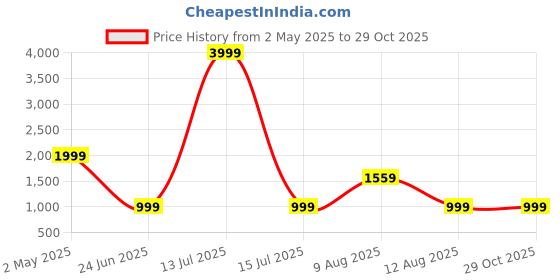 myntra.com VRAGI Dyed Pure Georgette Saree vragi Price History Graph from 2 May 2025 to 29 Oct 2025