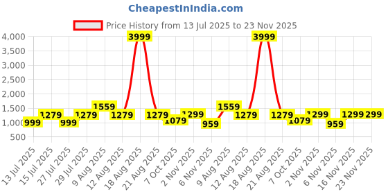 myntra.com VRAGI Embellished Beads and Stones Border Pure Chiffon Saree with Blouse Piece vragi Price History Graph from 13 Jul 2025 to 22 Nov 2025