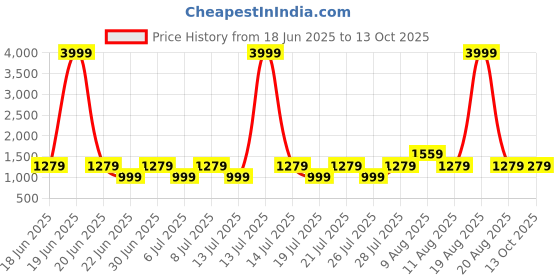 myntra.com VRAGI Embellished Beads and Stones Pure Chiffon Saree vragi Price History Graph from 18 Jun 2025 to 13 Oct 2025