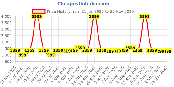 myntra.com VRAGI Embellished Beads And Stones Pure Chiffon Saree vragi Price History Graph from 21 Jun 2025 to 24 Nov 2025