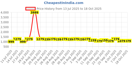 myntra.com VRAGI Embellished Beads and Stones Pure Chiffon Saree vragi Price History Graph from 13 Jul 2025 to 18 Oct 2025