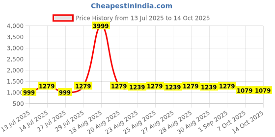myntra.com VRAGI Embellished Beads and Stones Pure Chiffon Saree vragi Price History Graph from 13 Jul 2025 to 14 Oct 2025