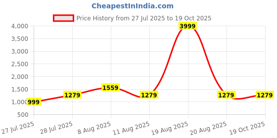 myntra.com VRAGI Embellished Beads and Stones Pure Chiffon Saree vragi Price History Graph from 27 Jul 2025 to 18 Oct 2025