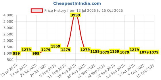 myntra.com VRAGI Embellished Border Beads and Stones Pure Chiffon Saree vragi Price History Graph from 13 Jul 2025 to 14 Oct 2025