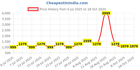 myntra.com VRAGI Embellished Border Pure Chiffon Saree vragi Price History Graph from 6 Jul 2025 to 18 Oct 2025