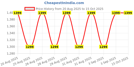 myntra.com VRAGI Embellished Border Pure Chiffon Saree with Blouse Piece vragi Price History Graph from 20 Aug 2025 to 14 Oct 2025