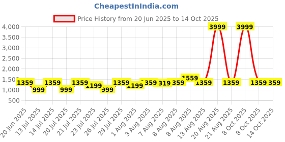 myntra.com VRAGI Embellished Embroidered Pure Chiffon Saree vragi Price History Graph from 20 Jun 2025 to 14 Oct 2025