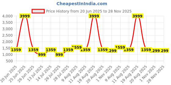 myntra.com VRAGI Embellished Embroidered Pure Chiffon Saree vragi Price History Graph from 20 Jun 2025 to 28 Nov 2025