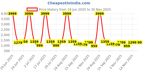 myntra.com VRAGI Embellished Embroidered Pure Chiffon Saree vragi Price History Graph from 19 Jun 2025 to 30 Nov 2025